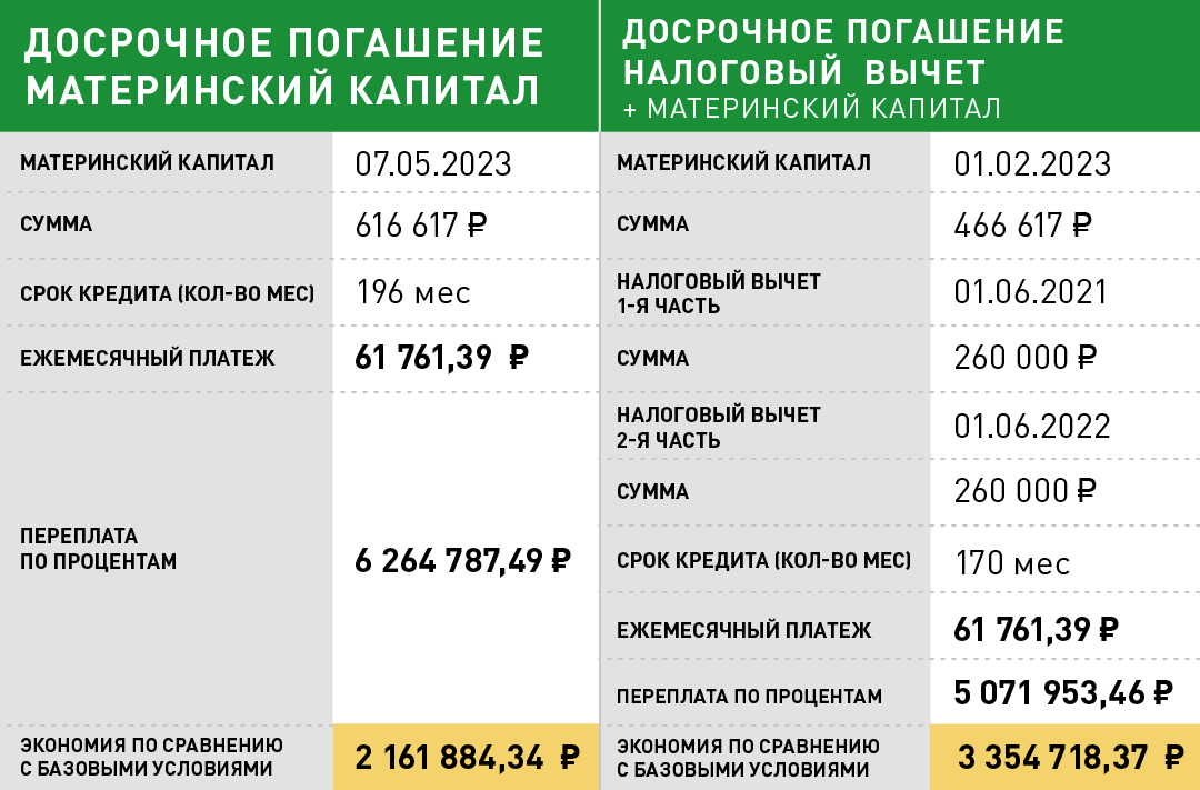 Какие налоговые вычеты можно получить при ипотеке. Налоговый вычет за ипотеку 2021. Налоговый вычет по ипотеке с материнским капиталом. Налоговый вычет с квартиры в ипотеку 2021. Имущественный вычет по ипотеке с материнским капиталом.