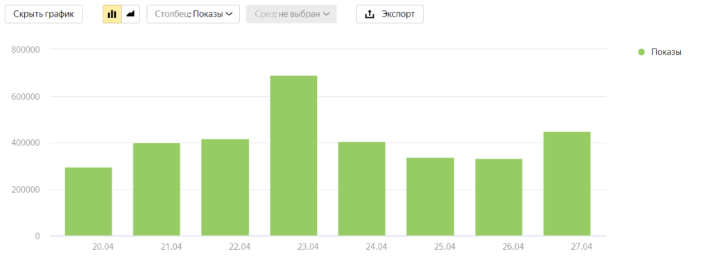 Динамика количества показов
