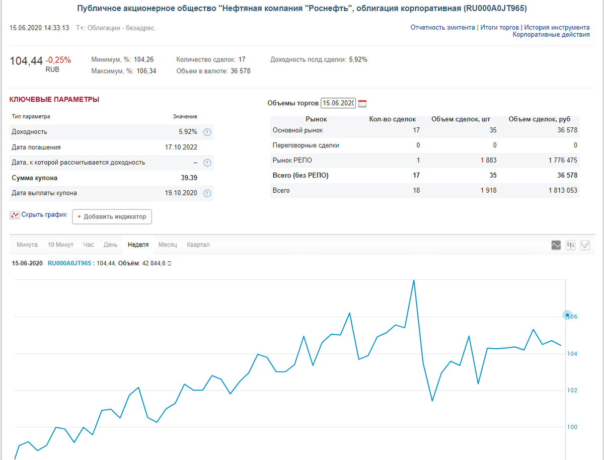 Облигация Роснефть05. Дата погашения - 17.10.2022, текущая доходность -5,92%. Фото с сайта московской биржи - moex.com
