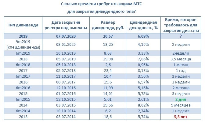Дивидендный гэп МТС mtss