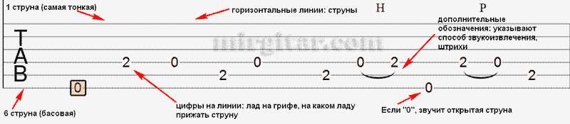 Как правильно читать схему перебора на гитаре