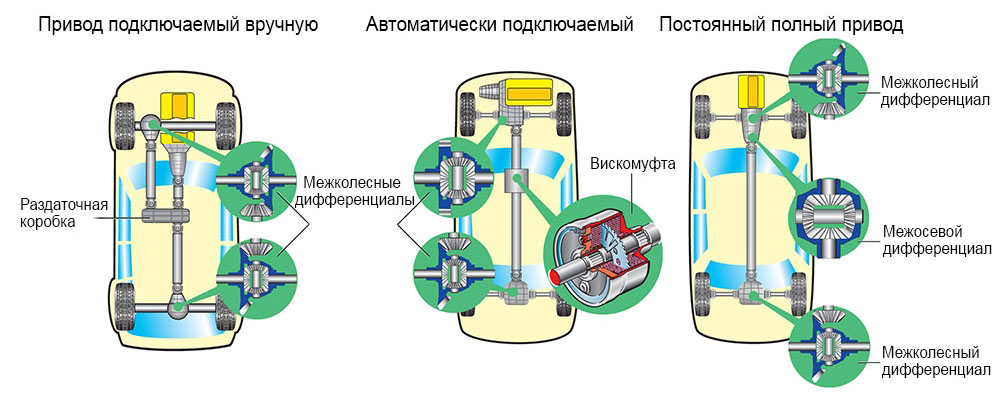 Полный привод — Four wheel drive (4WD)