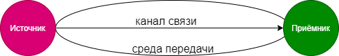 самый простой пример связи.
