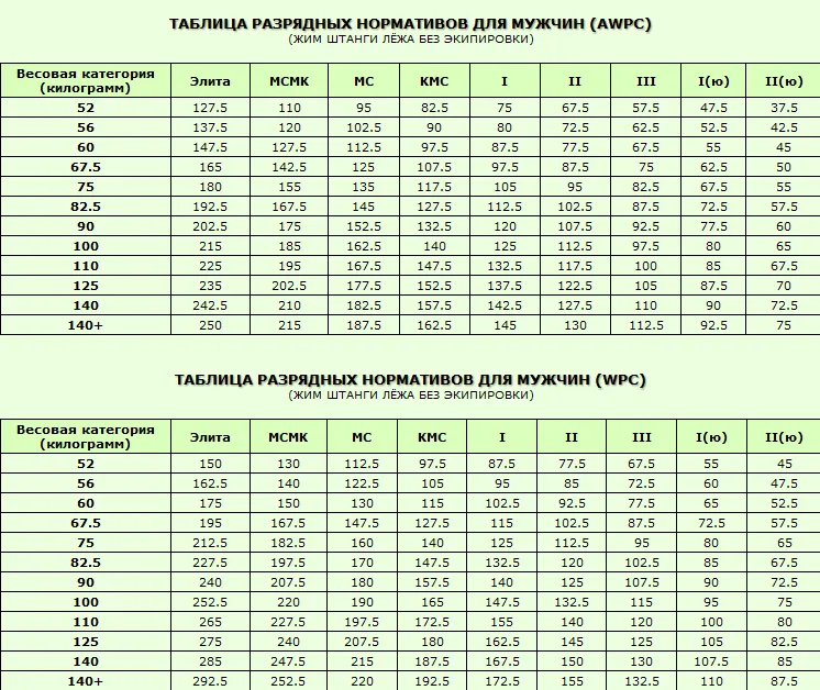 Таблица разрядов тяжелая атлетика. Таблица нормативов по пауэрлифтингу без экипировки по жиму лежа. Нормативы по жиму лёжа без экипировки 2021 мужчины. Нормативы жим лежа без экипировки. Жим штанги лежа нормативы.