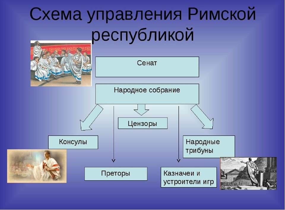 Схема управления рима 5 класс по истории