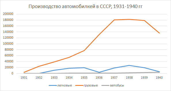 Источник информации: АВТОМОБИЛИ СТРАНЫ СОВЕТОВ./ 2-е изд, — М.: 1983Ю Анализ:  Russian Automotive Market Research  