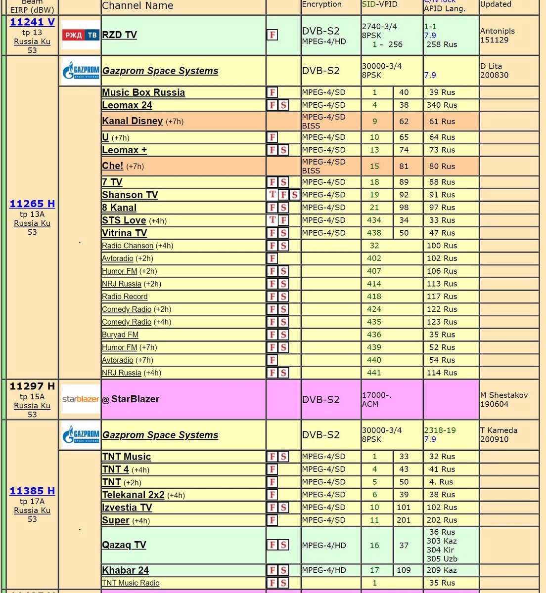 Сигналы спутника Ямал