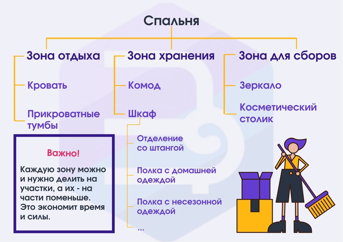 Примерно так можно разделить среднестатистическую спальню. 