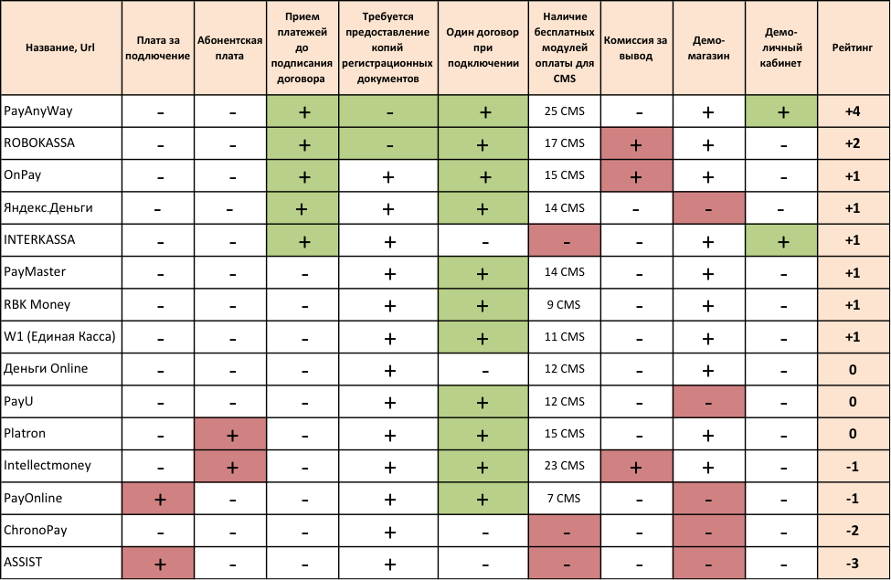 Сравнение cms. Сравнение cms систем. Сравнение cms систем таблица. Сравнение платежных систем таблица. Платежные системы таблица.