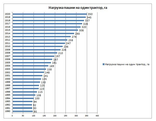 Нагрузка пашни на один трактор, га