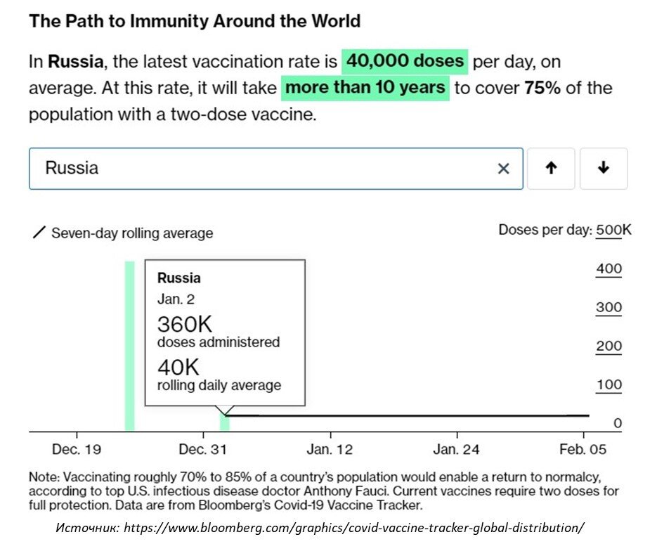 Источник:https://www.bloomberg.com/graphics/covid-vaccine-tracker-global-distribution/