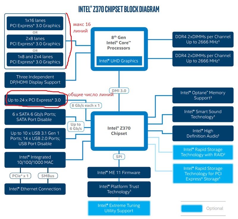 Пример архитектуры чипсета