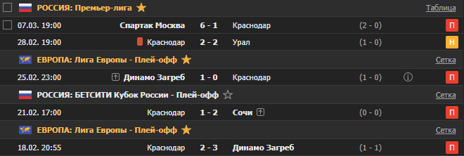 Последние результаты "быков" 