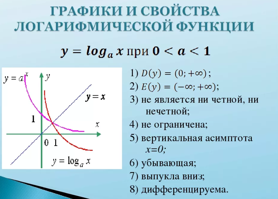 Функция loga x b. Логарифмическая функция свойства и график. График логарифмической функции. График функции логарифмической функции. Функции логарифмической функции