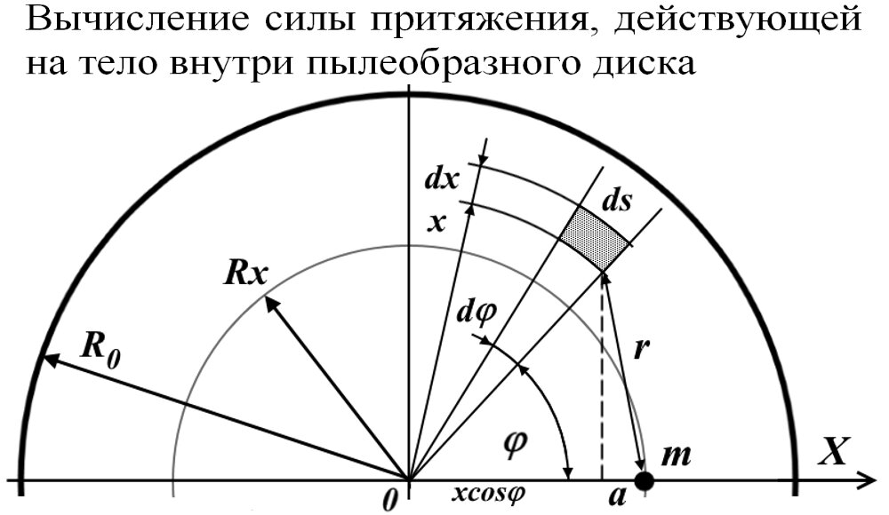 Рис.1.1. Сила притяжения между дифференциалом dM массы диска и пробным телом m внутри диска