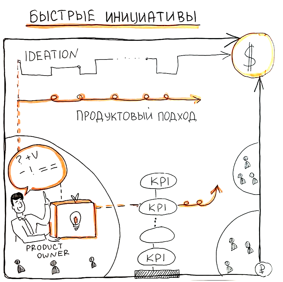 Быстрые инициатива: идея, упаковка, продвижение по фреймворку
