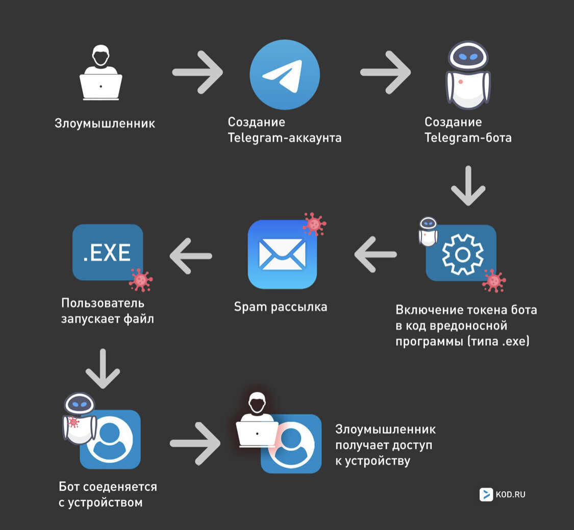 Telegram jepang. Telegram bot API. Возможности АПИ телеграмм. API Telegram bot на сайте. Боты в телеграмме для игр.