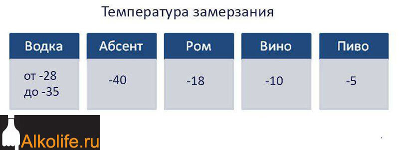 Температура замерзания водки в морозилке + таблица