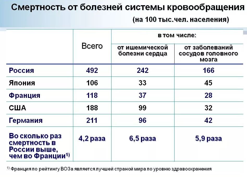 Население тыс чел. Смертность от заболеваний. Статистика смертей от заболеваний. Статистика смерти по заболеваниям. Таблица смертности от заболеваний.