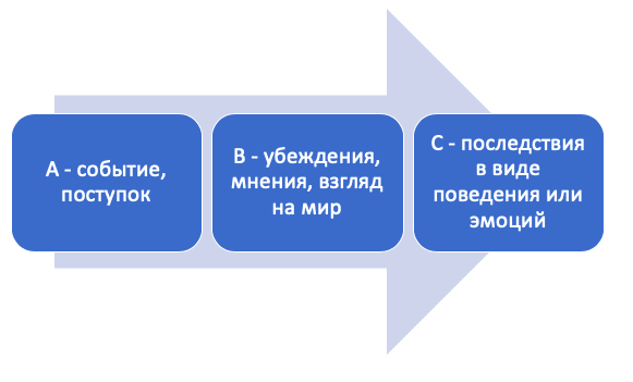 основная идея когнитивно-поведенческого подхода