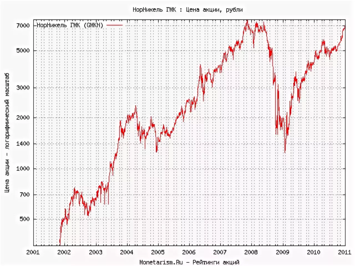 Сколько стоили акции. Акции Норникеля график. Норникель акции динамика график. Акции ГМК Норникель график. Динамика акций за год Норникель график.