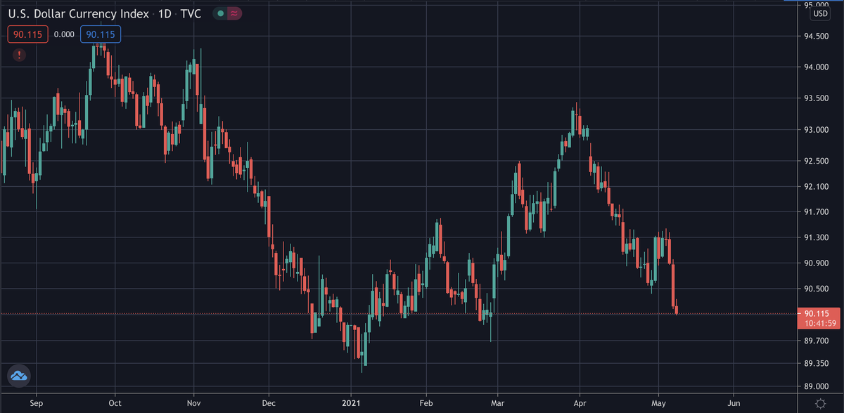 1-дневный график индекса доллара США (DXY)