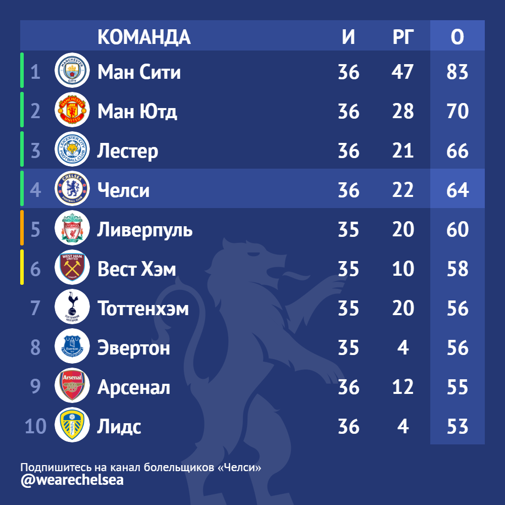 Таблица на момент 36-го тура Премьер-лиги