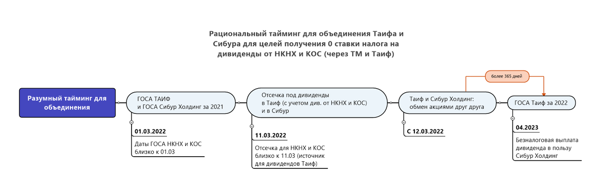 Можно получить 0 ставку на дивиденды, поиграв со временем