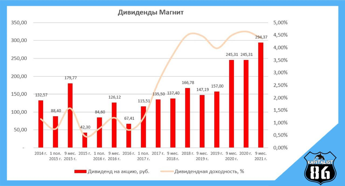 Моэк дивиденды