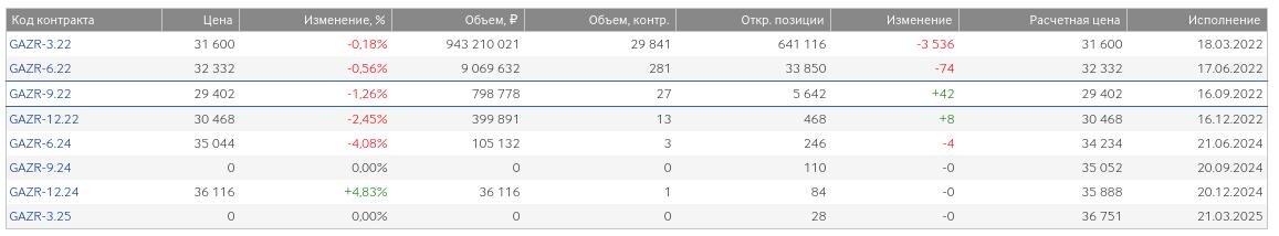фьючерсы на акции ГАЗПРОМ на Московской Бирже (котировки перед открытием торгов 24.01.2022