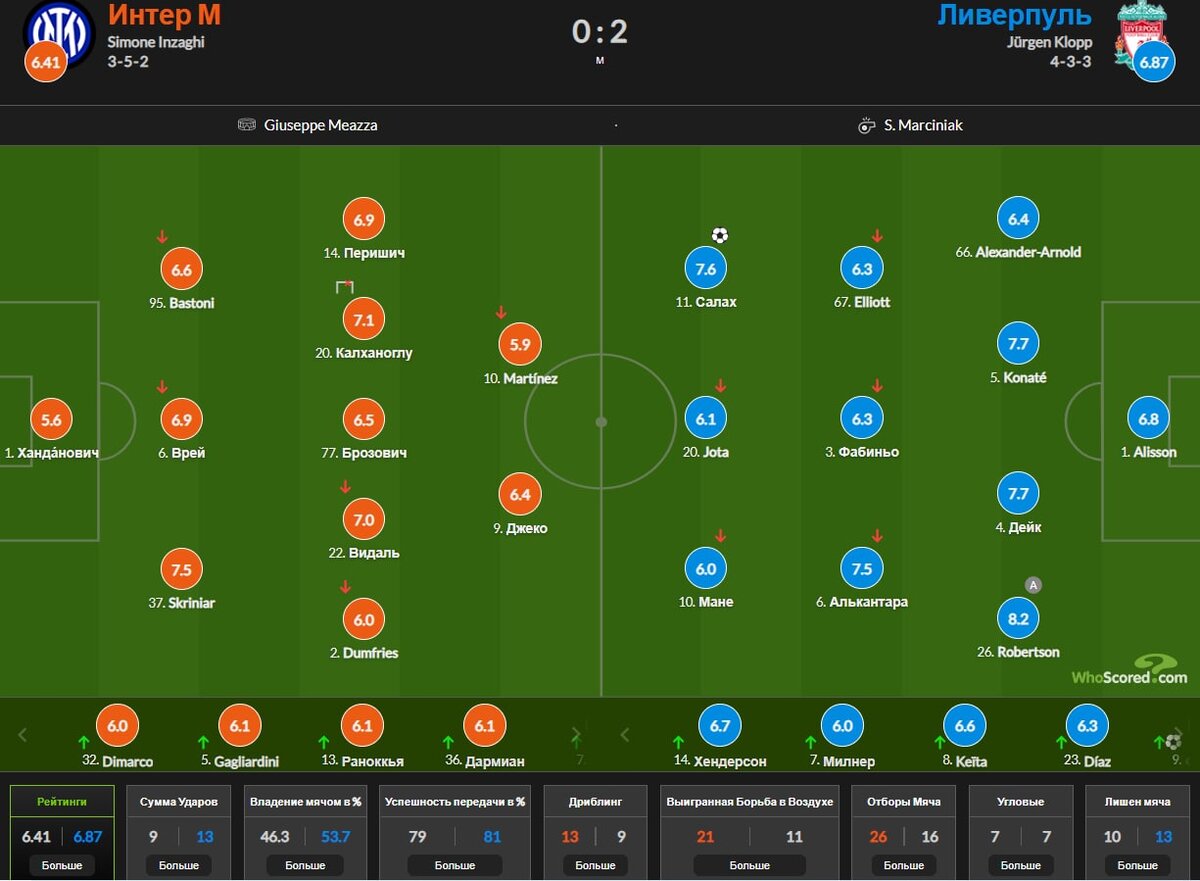 Расстановки команд (https://ru.whoscored.com/)