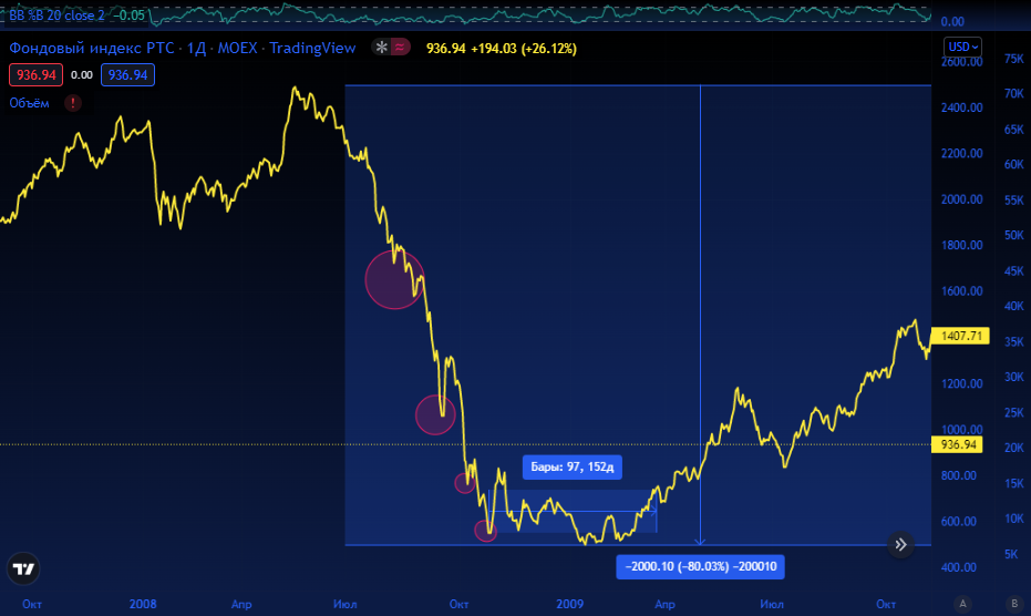 РТС. Источник: Tradingview