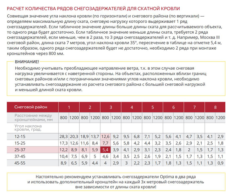 Сколько рядом. Таблица установки снегозадержателей. Нагрузка на снегозадержатели. Снегозадержатели расчет количества снегозадержателей. Таблица установки рядов снегозадержателей.