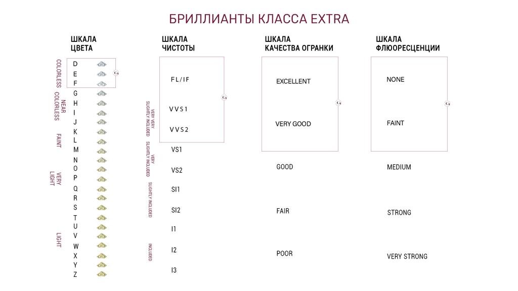 Инвестиционные характеристики бесцветных бриллиантов.  