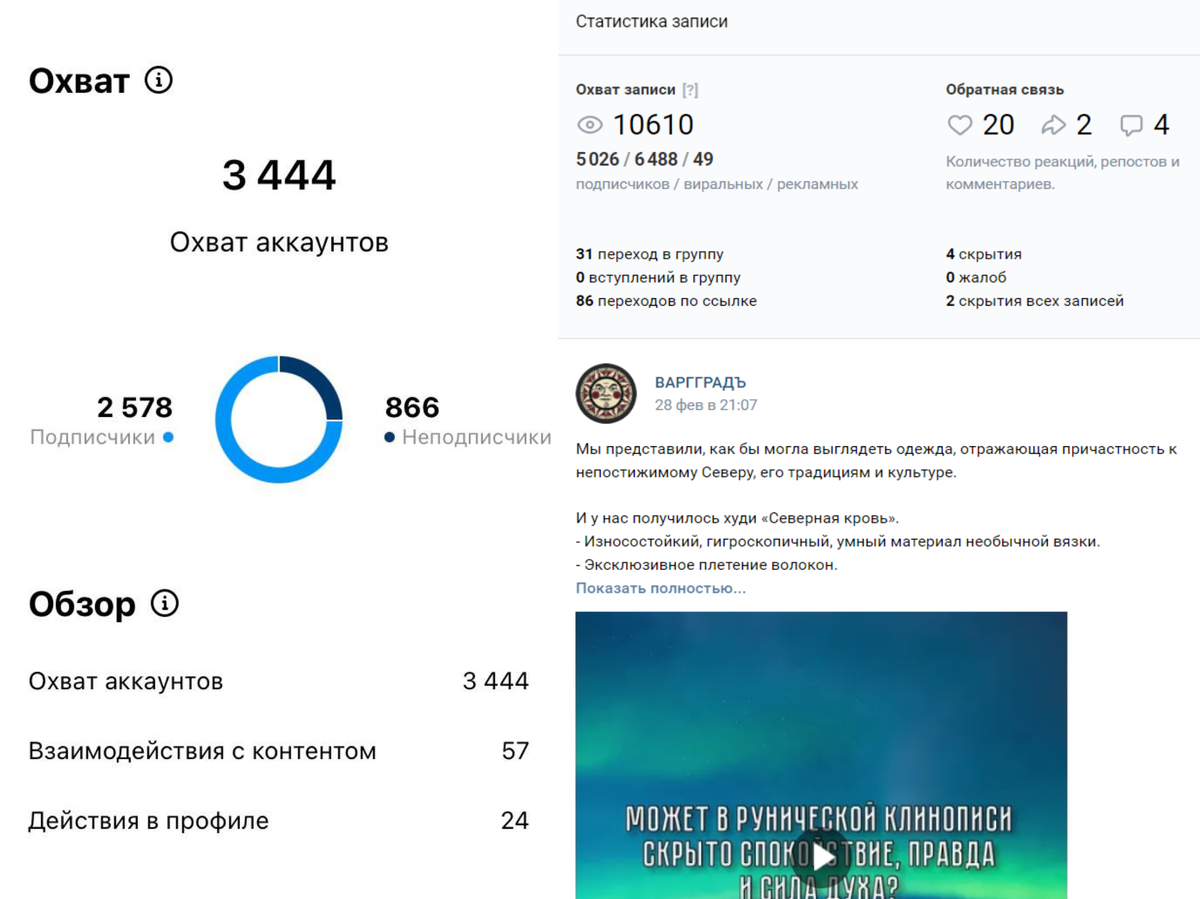 Мы видим, что больше половины охвата - 6488 видео дало из не-подписчиков. Это классный результат и в целом, за полгода охват из постов вырос не только за счет использования рекламы, но и за счет контента.