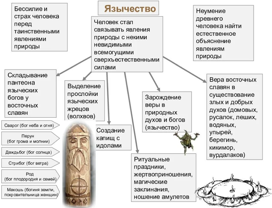 Пантеон славянских богов схема. Боги восточных славян таблица. Пантеон богов восточных славян таблица.