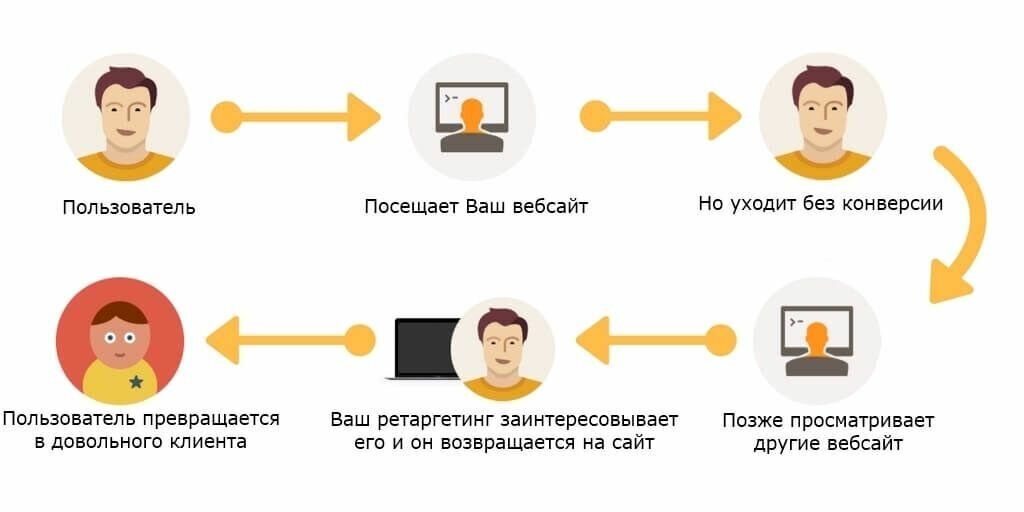 С какими объявлениями работает оффшорный ретаргетинг С какими объявлениями работает оффшорный ретаргетинг