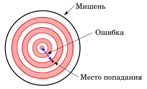 Стрельба по мишени, единичный выстрел, и неточное попадание. Иллюстрация моя