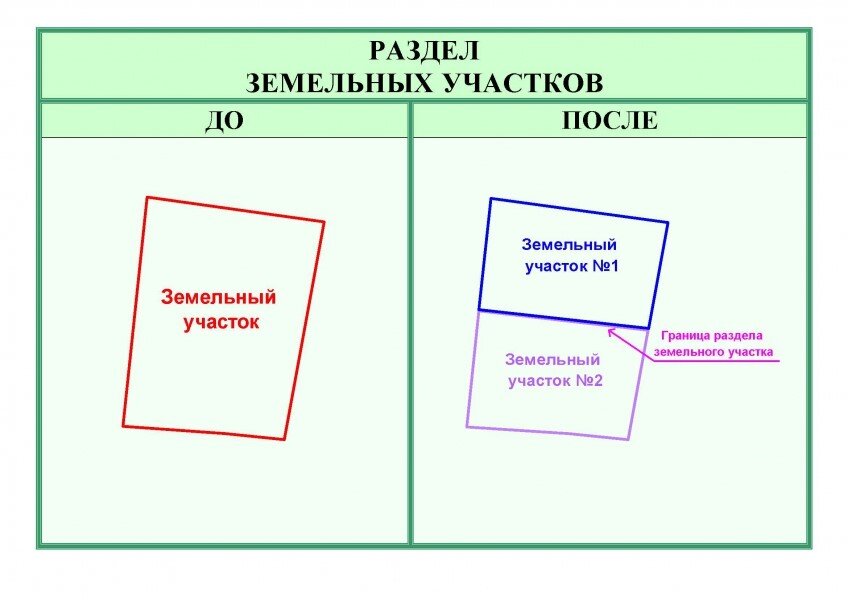 Право на смежный участок. Схема выдела земельного участка. Схема разделения земельного участка на 2. Схема раздел выдел объединение земельных участков. Способы образования земельного участка.