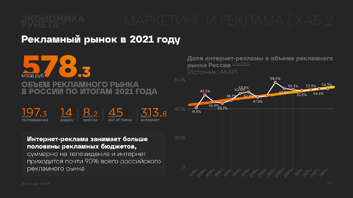 Отчет РАЭК «Экономика Рунета / Цифровая экономика России 2021/2022»