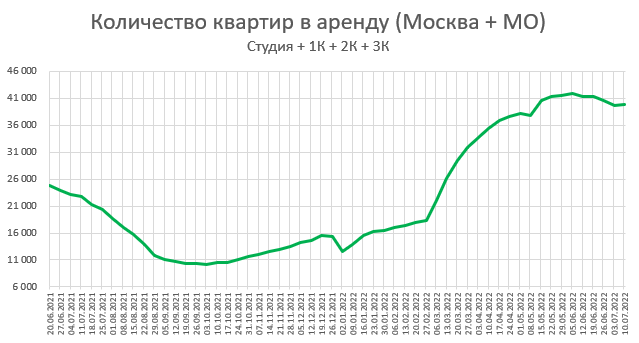 Цены квартир в России. Изменения за Июль. Тишина.