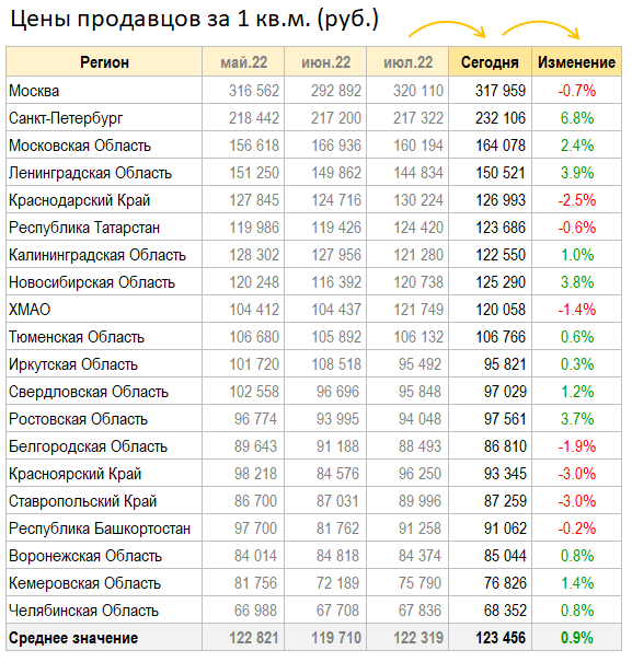 Цены квартир в России. Изменения в Августе. Зелень наступает.