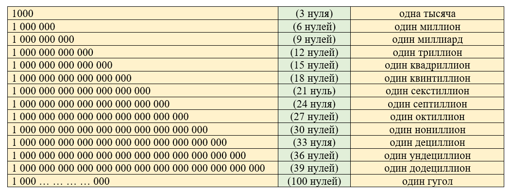 Что называется число со 12 нулями