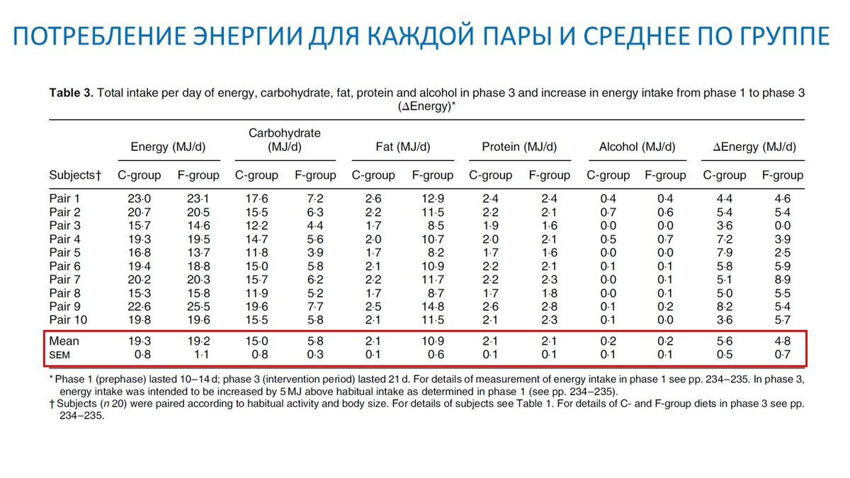 Средние данные