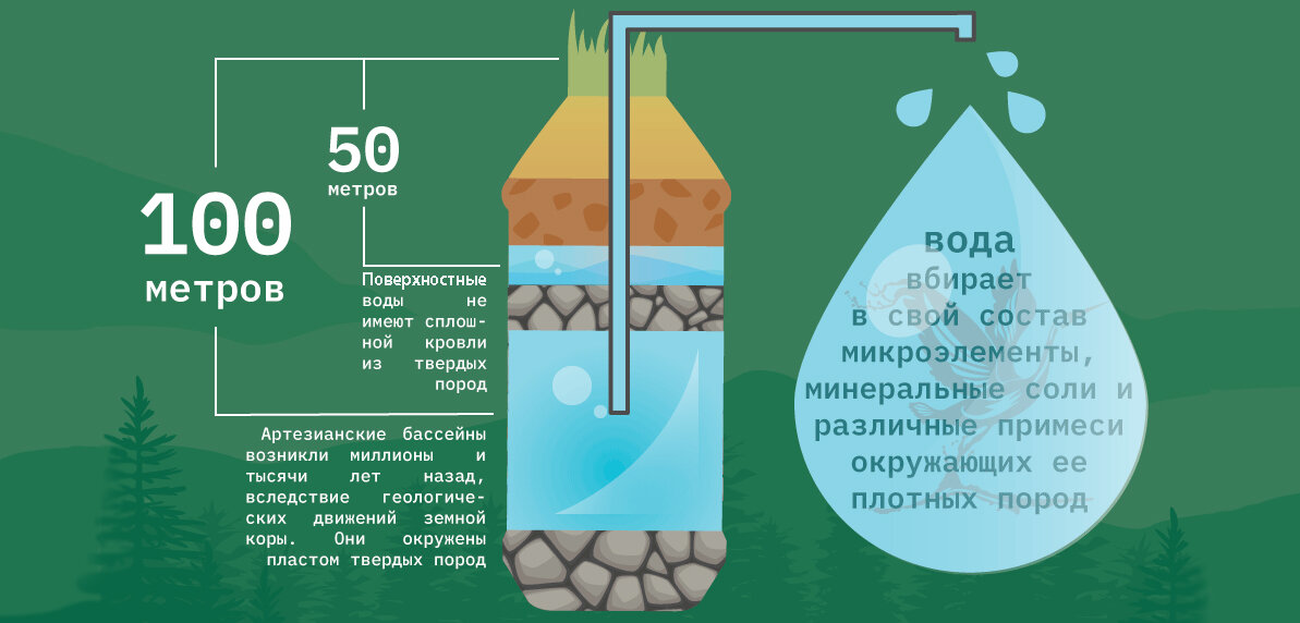 Артезианская вода добывается с глубины более чем 100 метров