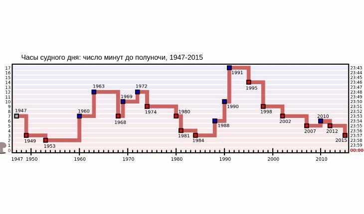 Карта судного дня