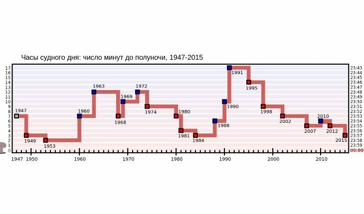 Что означают часы судного дня