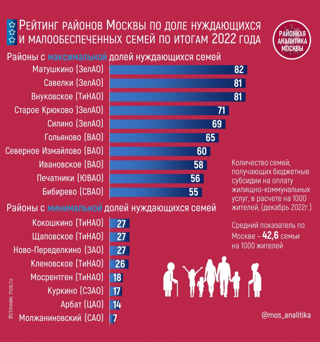 Семьи, получающие субсидии на оплату ЖКУ: в каких районах Москвы их доля максимальная и минимальная по итогам 2022 года