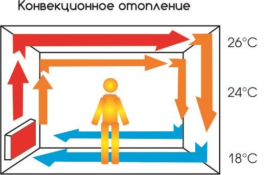 Принцип работы конвекции на примере электрического радиатора