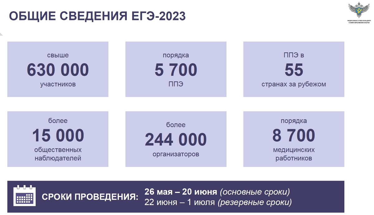 минимальные баллы егэ 2022-2023. сколько нужно баллов на егэ 2023. шкала перевода баллов егэ 2023 русский. шкала баллов егэ 2023. максимум баллов егэ 2023.